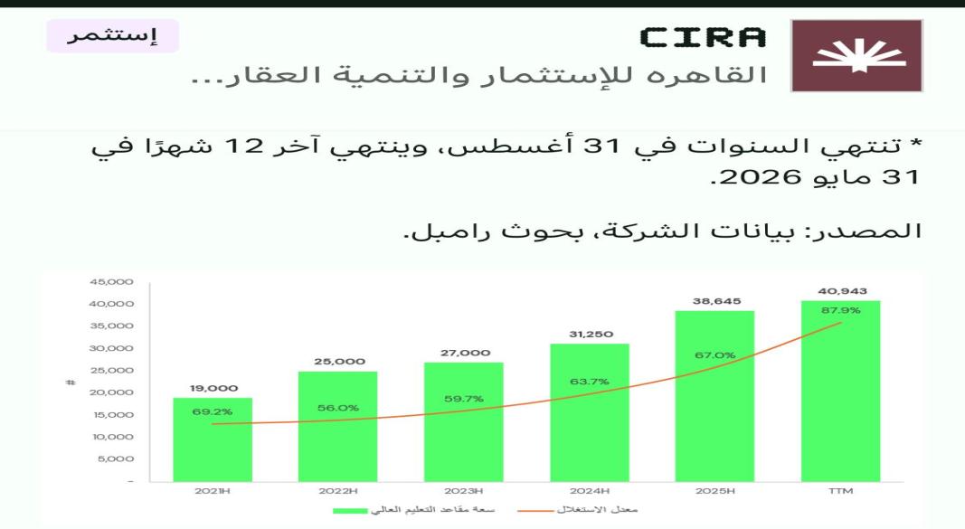 سهم شركة سيرا للتعليم